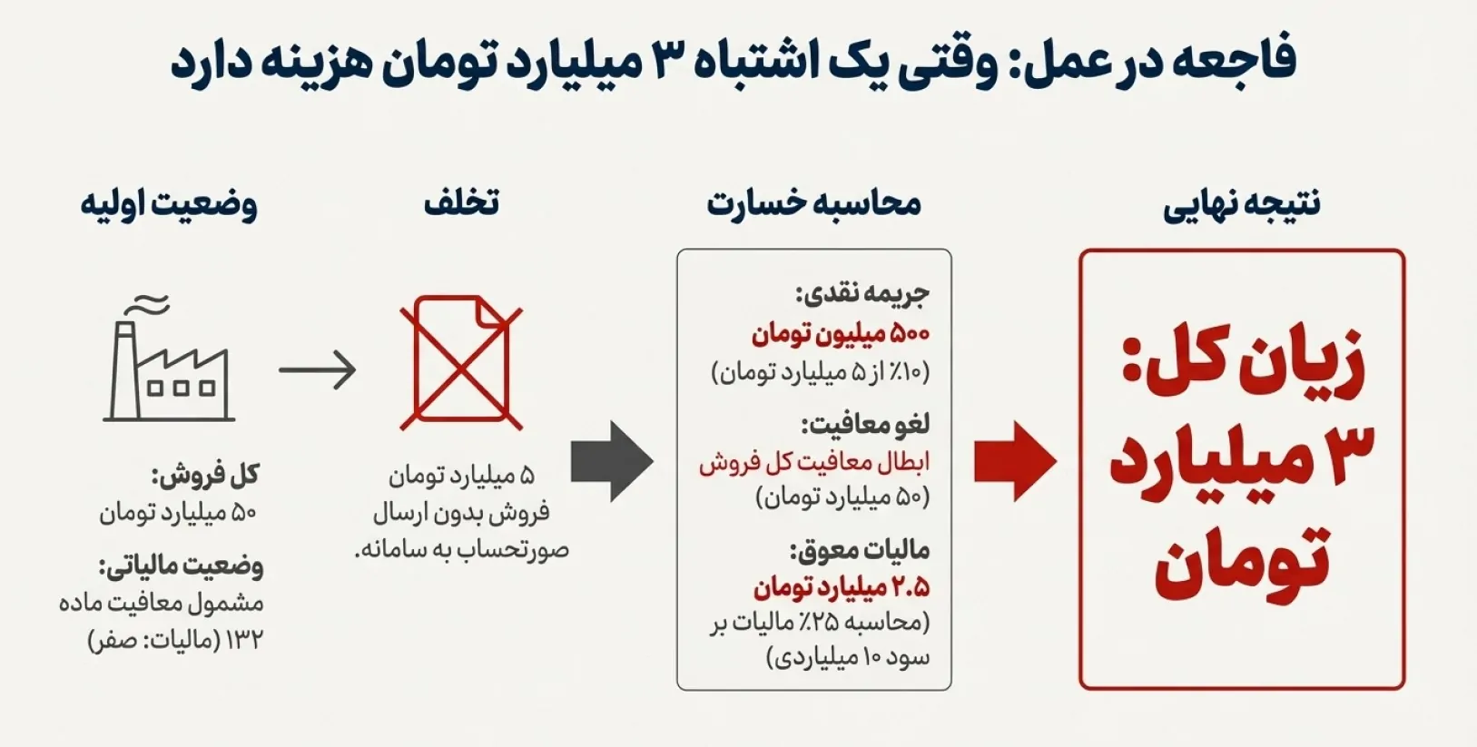 مثال واقعی و عددی: جریمه چقدر برایتان آب میخورد
