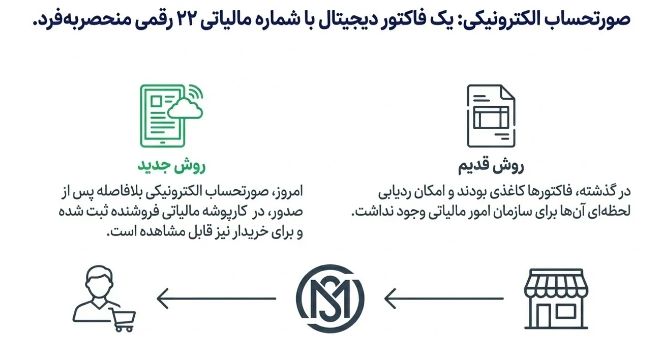 آموزش ارسال صورتحساب سامانه مودیان ؛ راهنما + آپدیت ۱۴۰۴