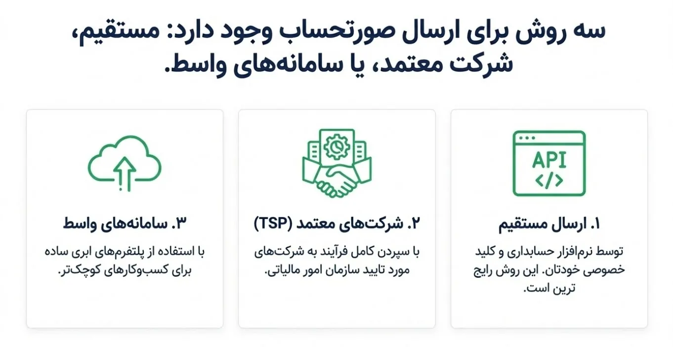 گام چهارم: انتخاب روش ارسال صورتحساب