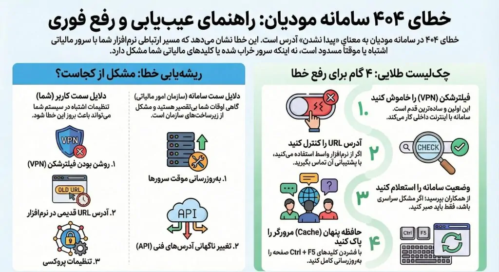 خطای ۴۰۴ در سامانه مودیان