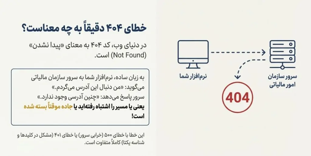 خطای ۴۰۴ در سامانه مودیان