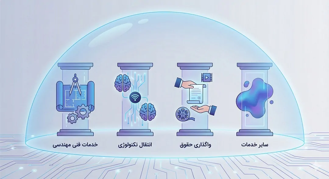 نوع فعالیت های هدف