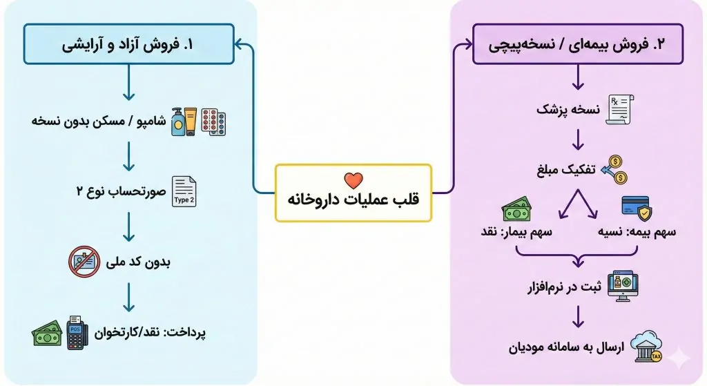 چالش اصلی: شناسه کالا و خدمات در داروخانه