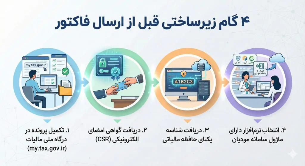 پیشنیازهای ورود به سامانه (چکلیست اولیه)