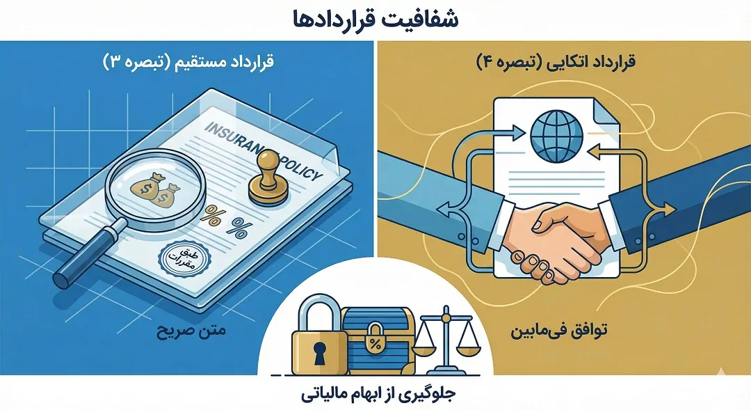 شفافیت در قراردادها و عملیات (تحلیل تبصره ۳ و ۴)