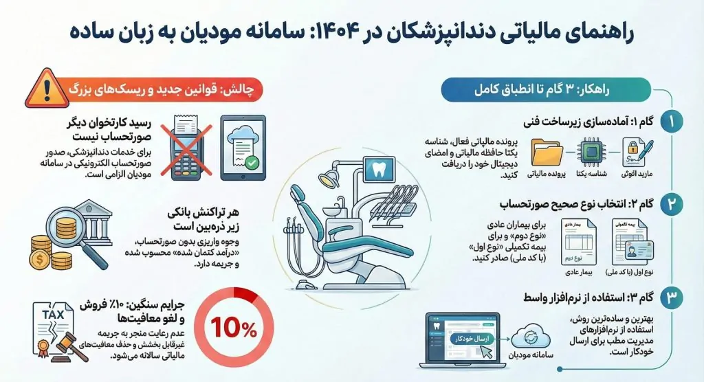 راهنمای سامانه مودیان دندانپزشکان در سال 1404