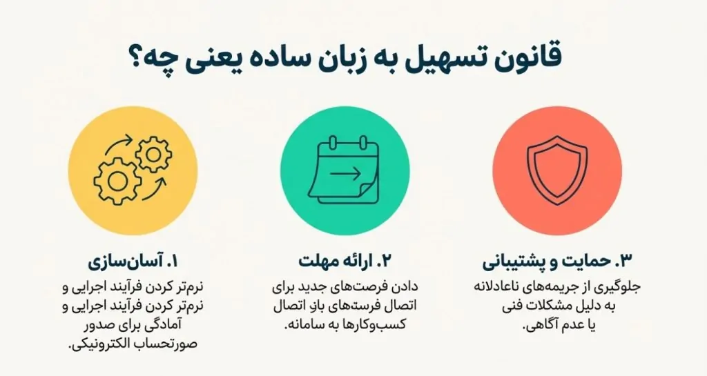 قانون تسهیل سامانه مودیان دقیقاً چیست