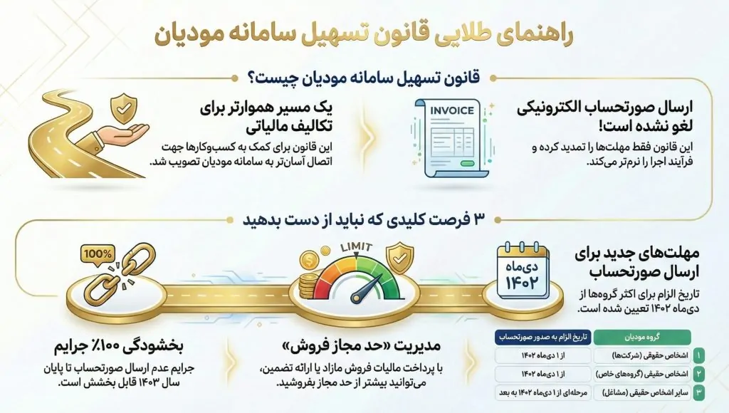 قانون تسهیل تکالیف مؤدیان