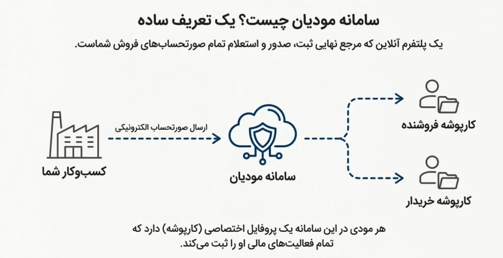 سامانه مودیان چیست