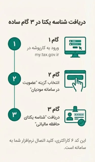 سامانه مودیان برای اشخاص حقیقی