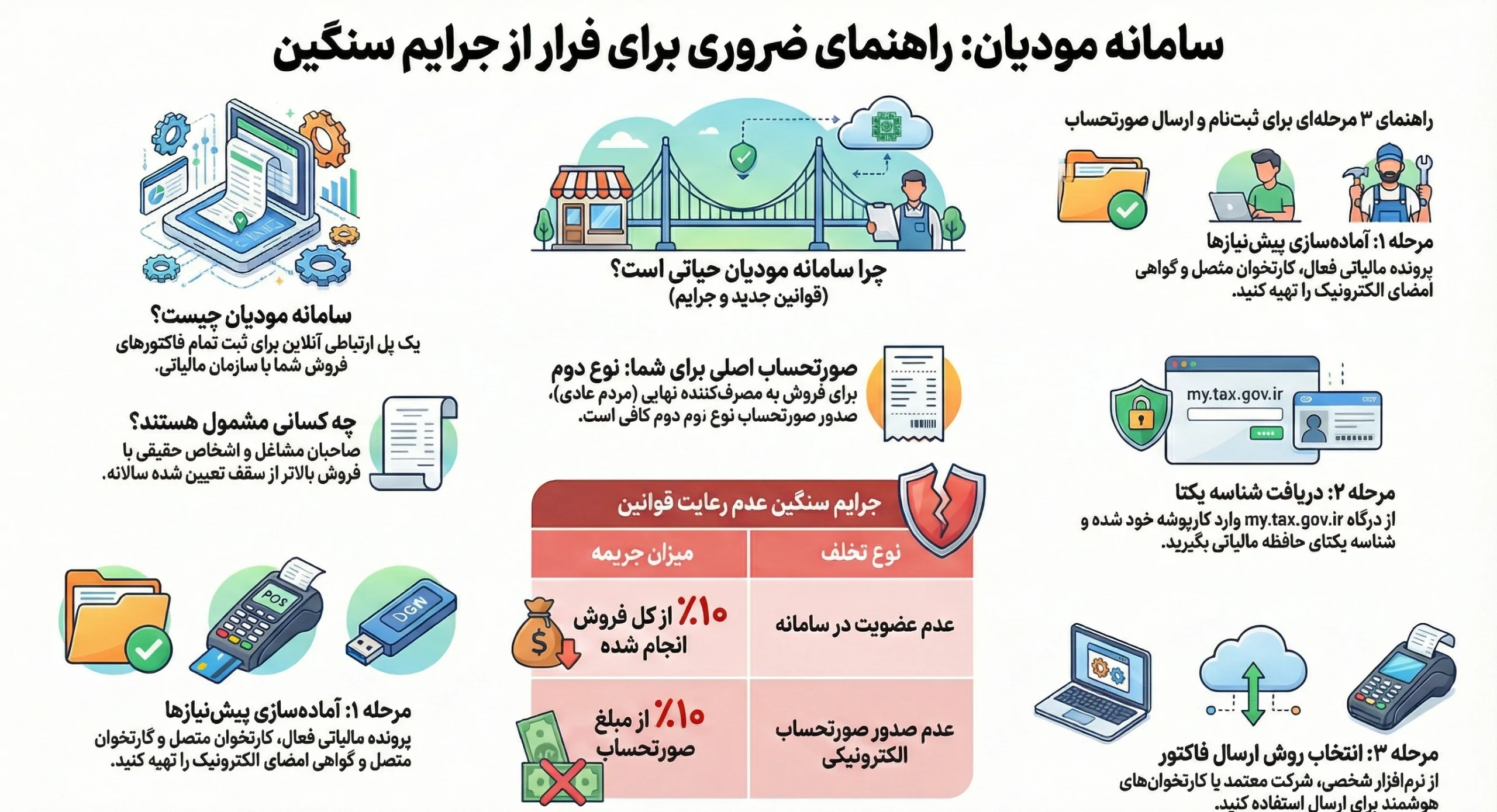 سامانه مودیان برای اشخاص حقیقی