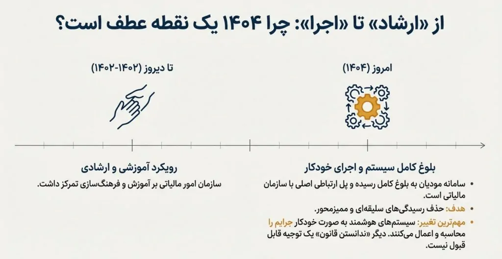 سامانه مودیان در سال ۱۴۰۴؛ چه تغییراتی در راه است
