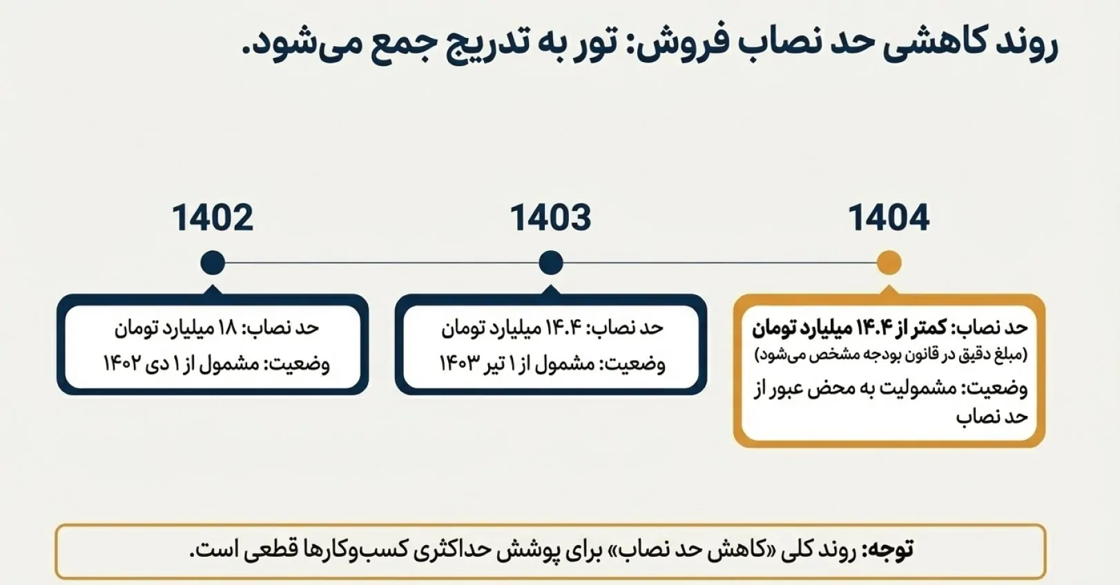 حد نصاب سامانه مودیان ۱۴۰۴ چقدر است