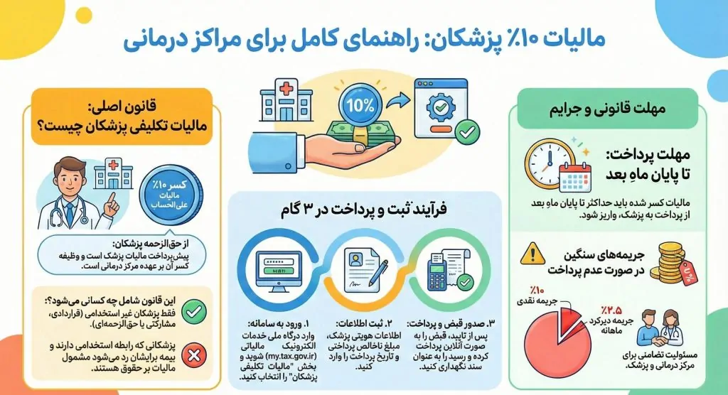 آموزش سامانه مالیات تکلیفی پزشکان