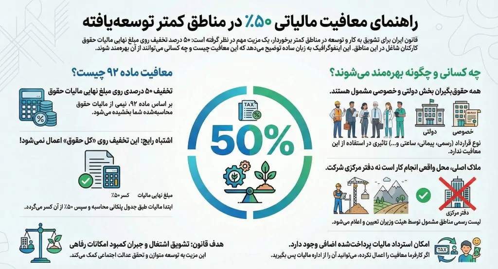 معافیت حقوق در مناطق کمتر توسعه یافته