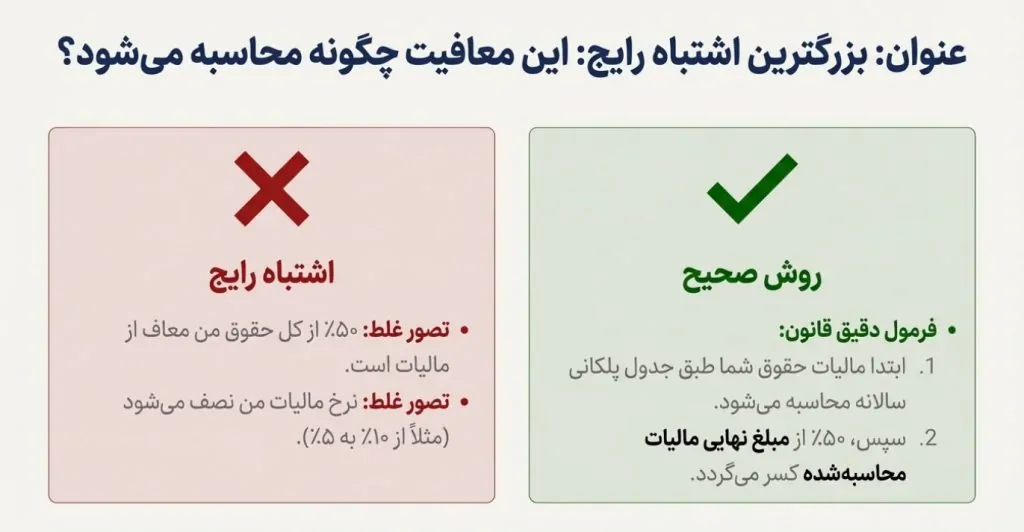 معافیت حقوق در مناطق کمتر توسعه یافته