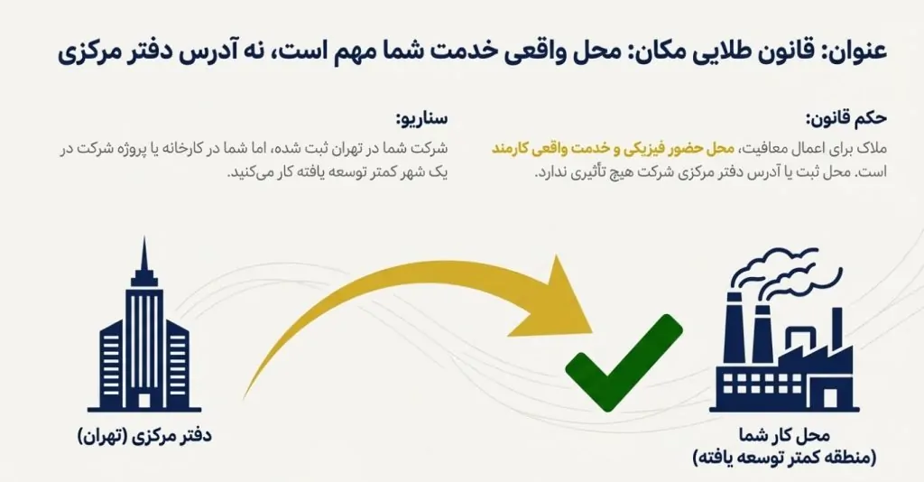 معافیت حقوق در مناطق کمتر توسعه یافته