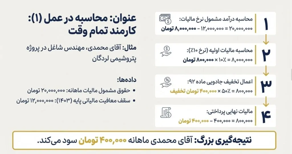 معافیت حقوق در مناطق کمتر توسعه یافته