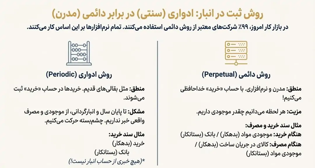 ادواری و دائمی