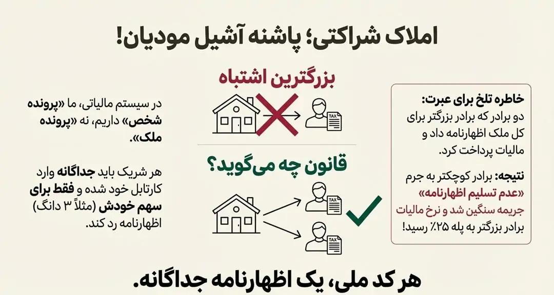 املاک شراکتی؛ پاشنه آشیل مودیان! (مواظب باشید)