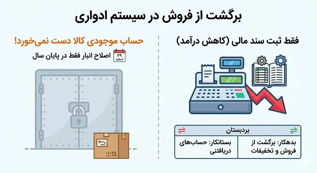 ۲. برگشت از فروش در سیستم ادواری (Periodic) :