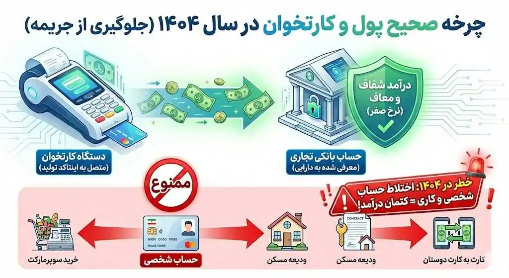 ماجرای دستگاه کارتخوان و حسابهای تجاری در سال ۱۴۰۴