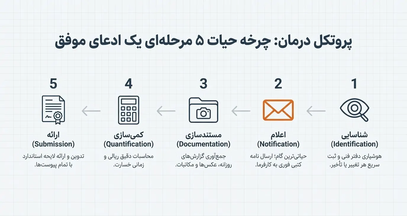 چرخه حیات 5 مرحله ای یک ادعای موفق
