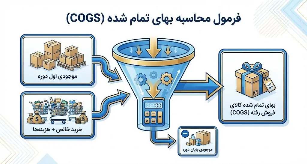بهای تمام شده کالای فروش رفته (COGS) چیست؟