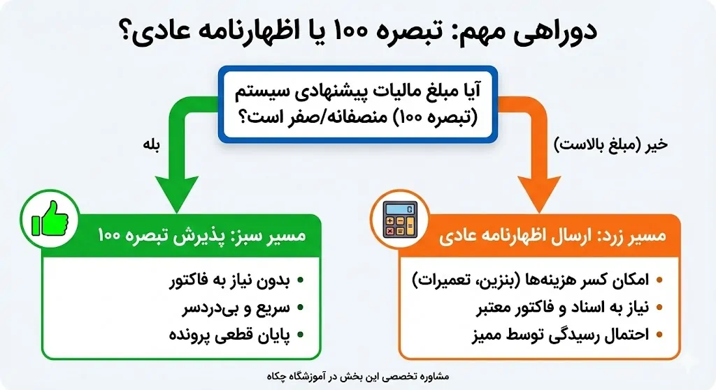 دوراهی مهم: تبصره ماده ۱۰۰ را بپذیریم یا اظهارنامه عادی بفرستیم؟