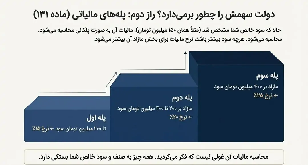 نحوه محاسبه مالیات کارتخوان در سال ۱۴۰۴ (به زبان ساده!)