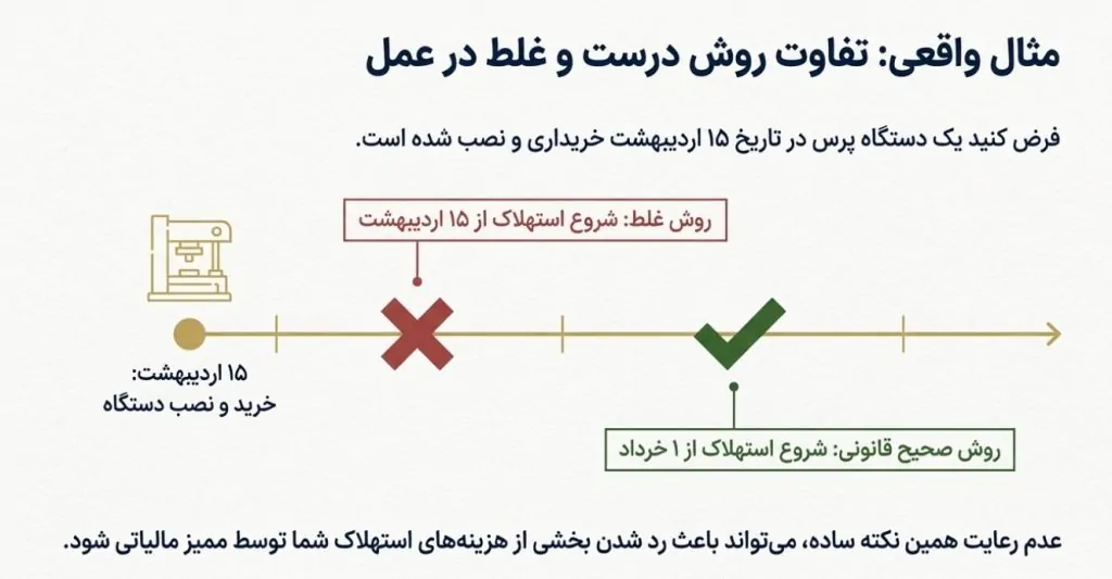 استهلاک چیست