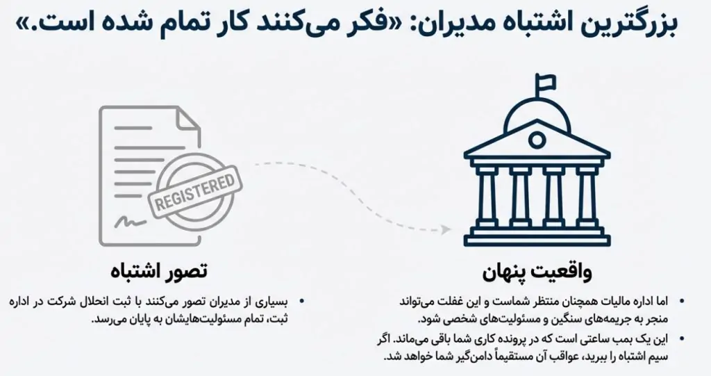 اظهارنامه انحلال شرکت