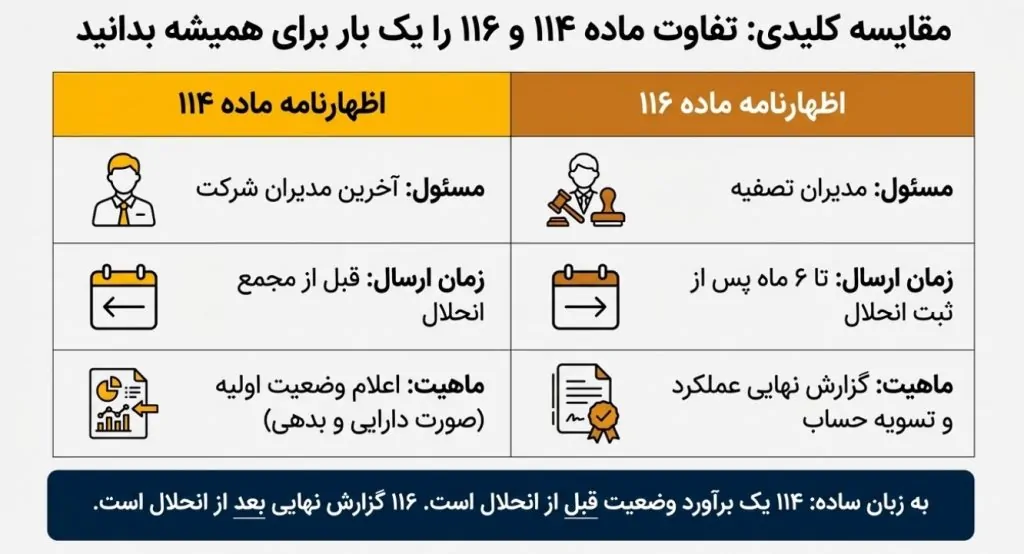 اظهارنامه انحلال شرکت