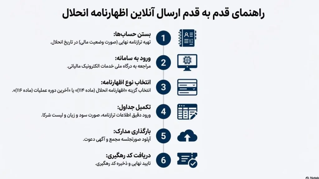 اظهارنامه انحلال شرکت