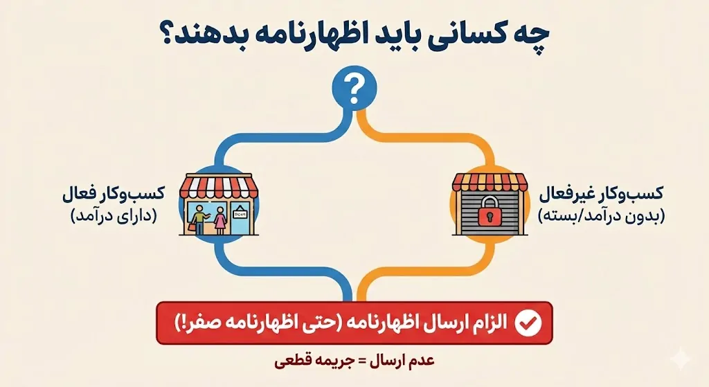 چه کسانی باید در ۱۴۰۴ اظهارنامه رد کنند؟ (حتی مغازههای بسته!)