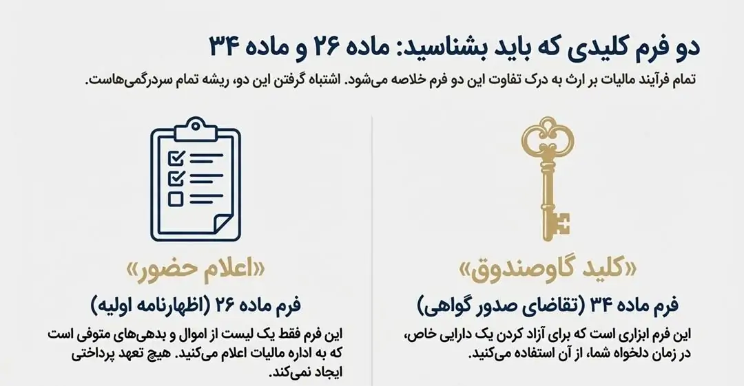تفاوت حیاتی فرم ماده ۲۶ و فرم ماده ۳۴