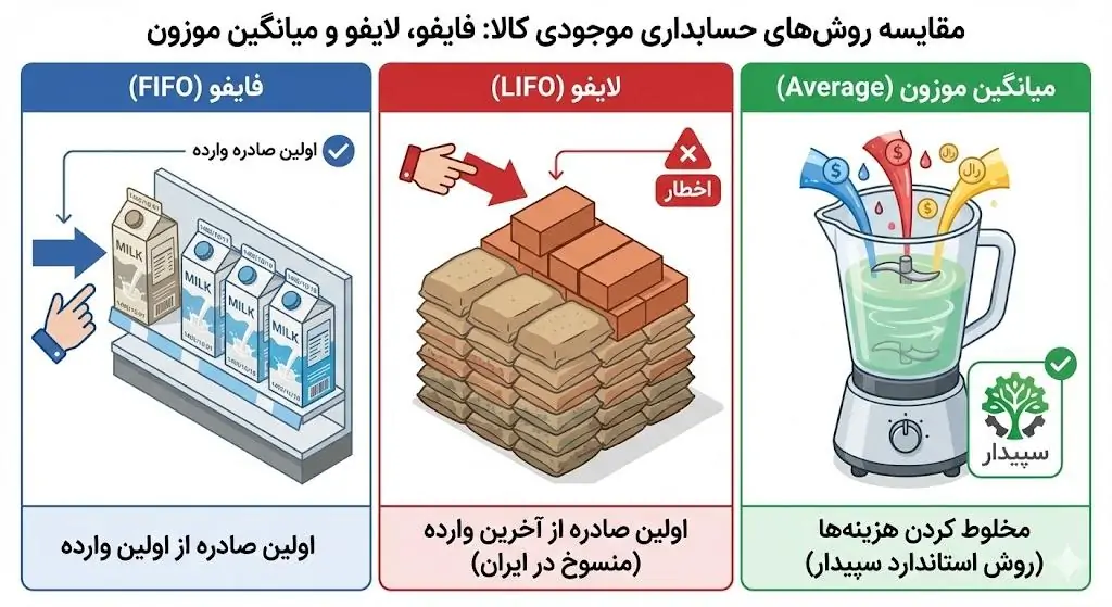 انواع روشهای محاسبه بهای تمام شده در حسابداری