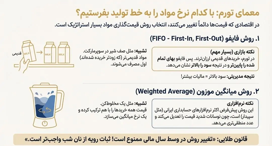 معمای تورم