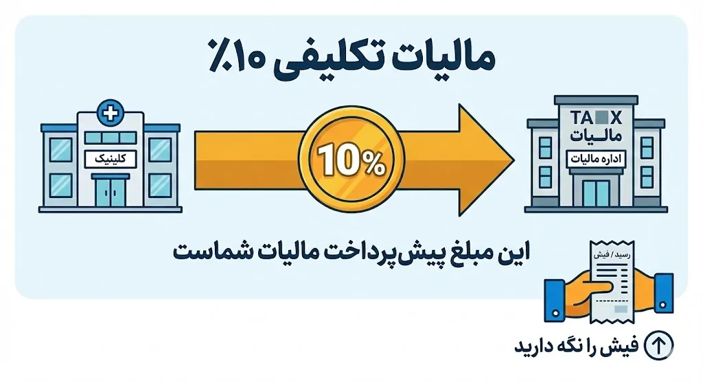 ۲. مالیات تکلیفی ۱۰ درصد (داستان پولهای گمشده!)