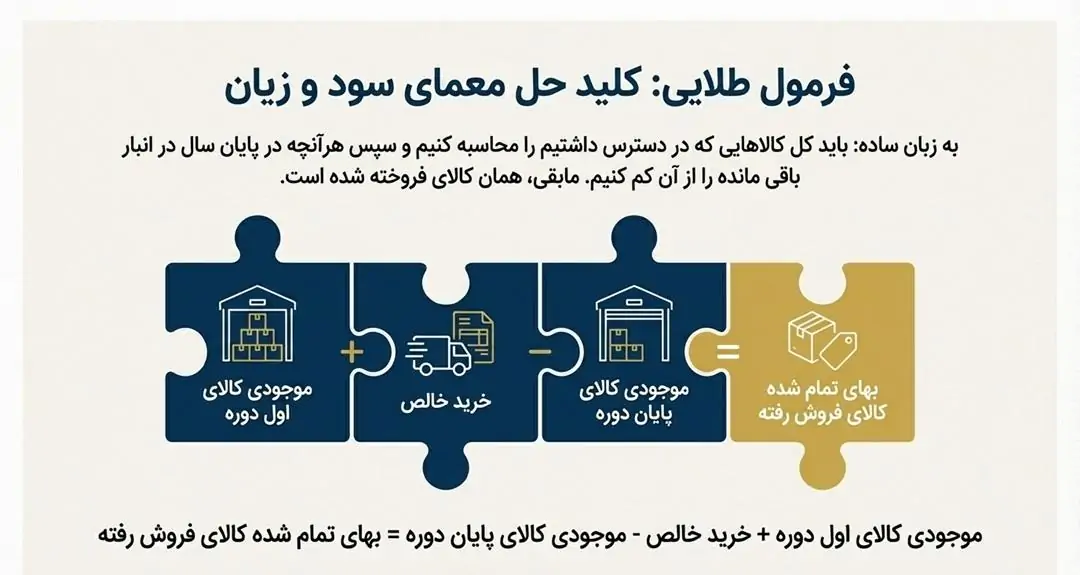 فرمول طلایی محاسبه بهای تمام شده در شرکت بازرگانی