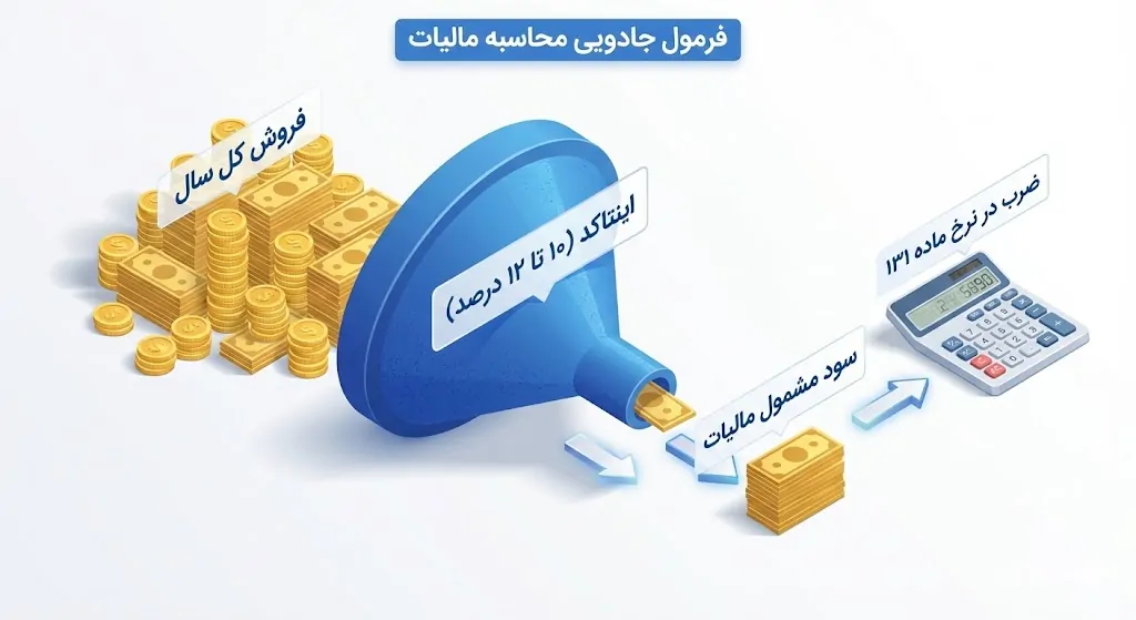 نحوه محاسبه مالیات سوپرمارکت با فرمول ساده (اینتاکد و ضایعات)