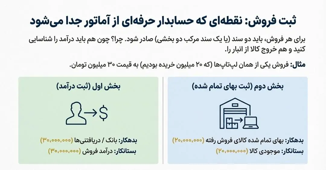 ثبت فروش