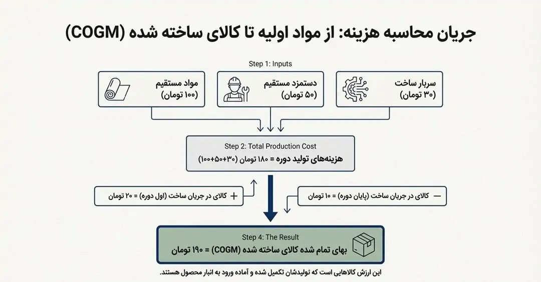 جریان محاسبه