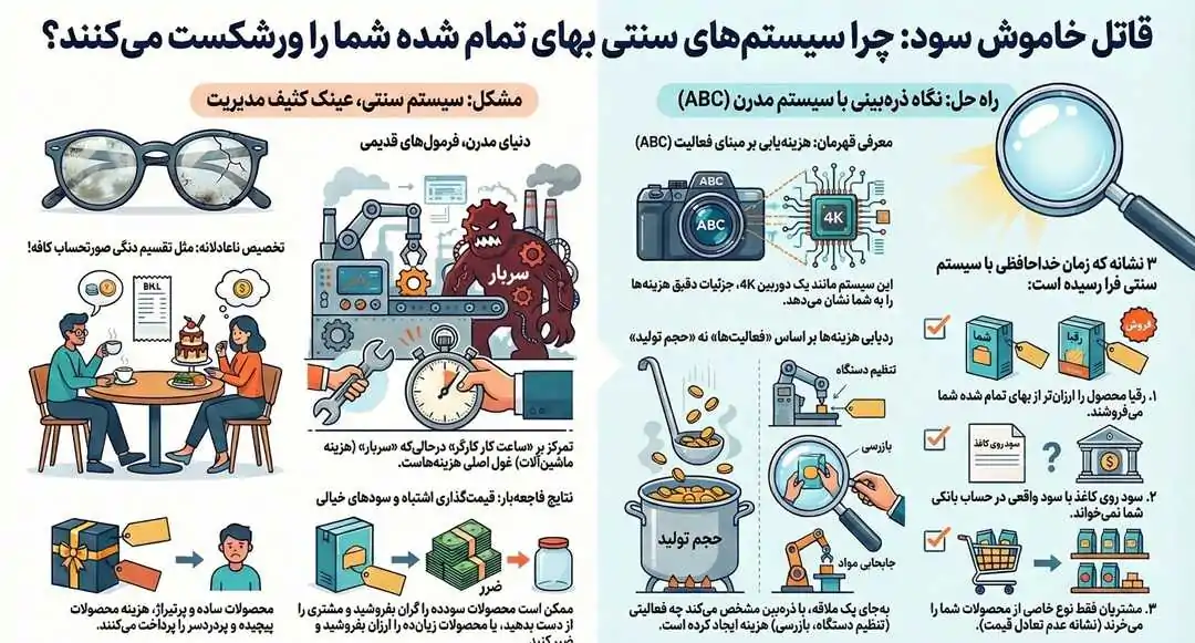 قاتل خاموش سود ؛ چرا سیستم های سنتی بهای تمام شده شما را ورشکست میکند ؟