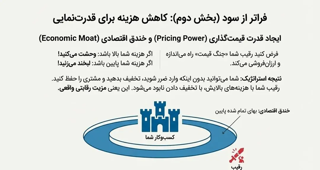 فراتر از سود: تاثیر کاهش هزینه بر نقطه سربهسر و قدرت رقابت