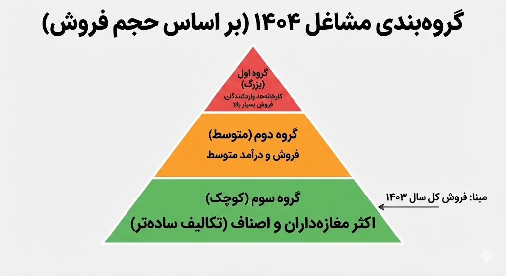 گروهبندی مالیاتی سوپرمارکتها؛ شما گروه چندم هستید؟