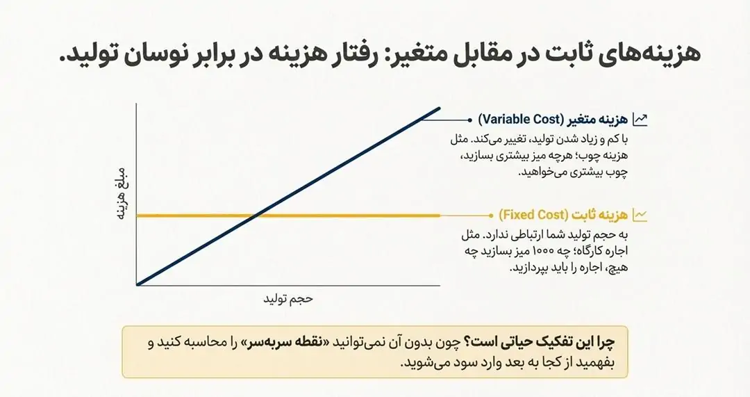 رفتار هزینه