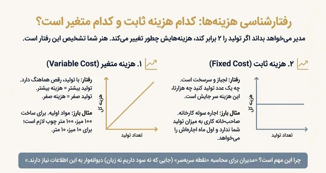 هزینه ثابت و متغیر