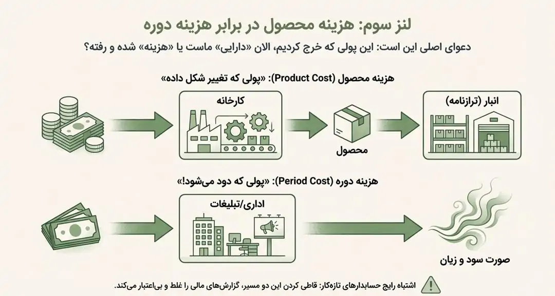 هزینههای محصول در برابر هزینههای دوره؛ دعوای ترازنامه و سود و زیان