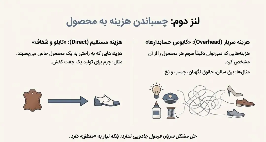 هزینههای مستقیم و دردسری به نام سربار